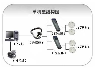 济南钢城区巡更系统六号